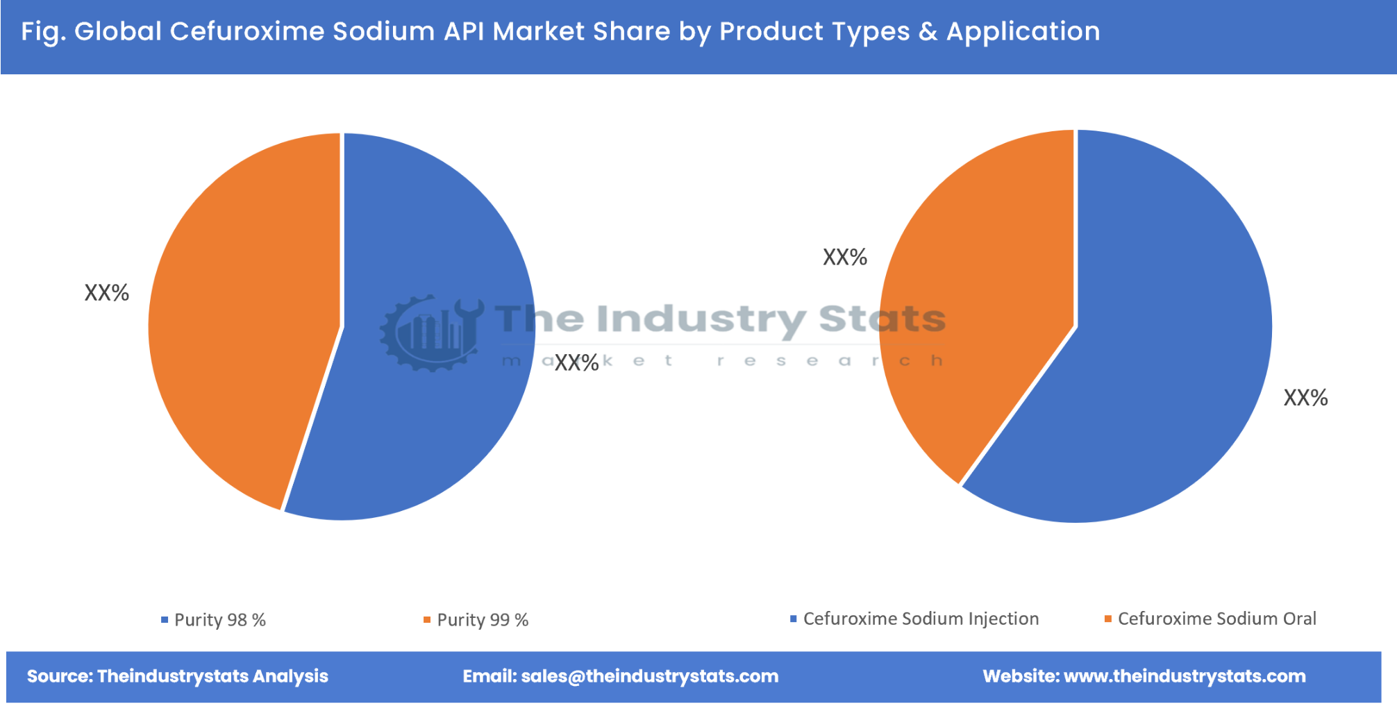 Cefuroxime Sodium API Share by Product Types & Application